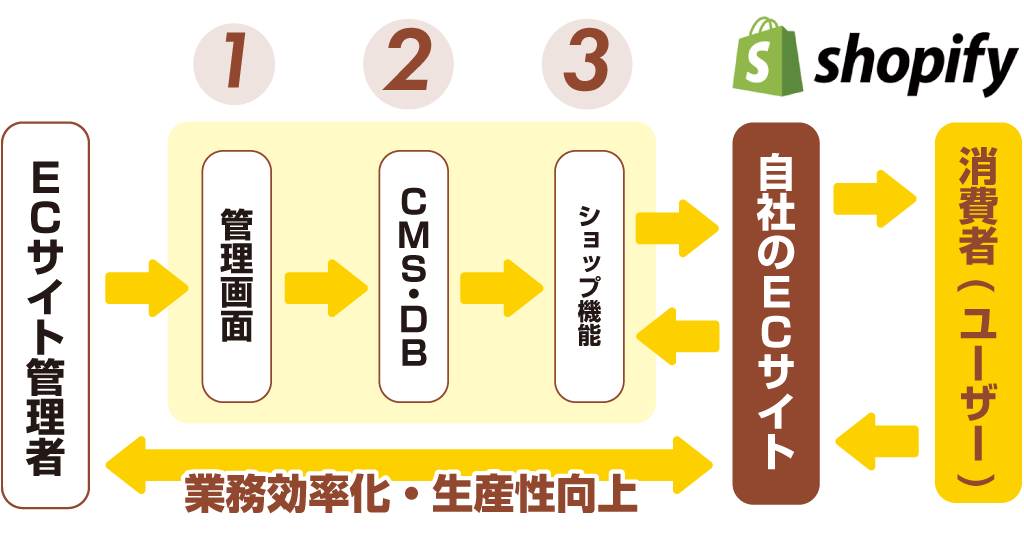 Shopify（ショッピファイ）構築プラン